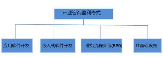 億達集團產業(yè)研究 房訊網(wǎng)在應用軟件開發(fā)領域的實踐與啟示